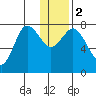 Unavikshak Island tide chart for Tuesday, January 2, 2024