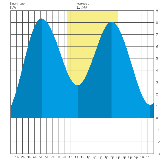 Unavikshak Island tide chart for Tuesday, January 30, 2024