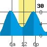 Unavikshak Island tide chart for Tuesday, January 30, 2024