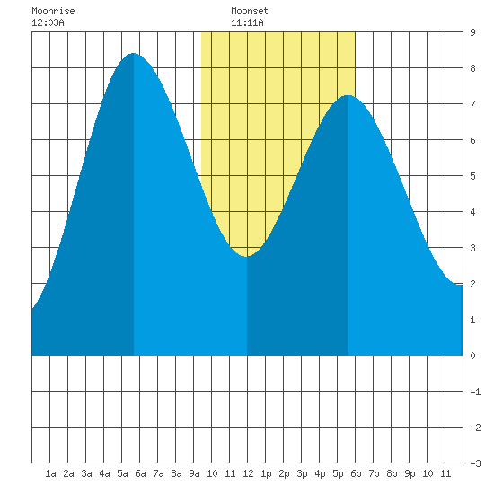 Unavikshak Island tide chart for Wednesday, January 31, 2024