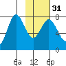 Unavikshak Island tide chart for Wednesday, January 31, 2024