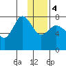 Unavikshak Island tide chart for Thursday, January 4, 2024