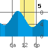 Unavikshak Island tide chart for Friday, January 5, 2024