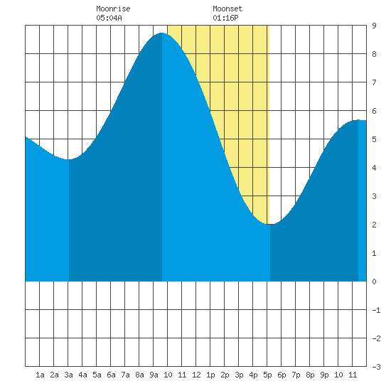 Unavikshak Island tide chart for Saturday, January 6, 2024