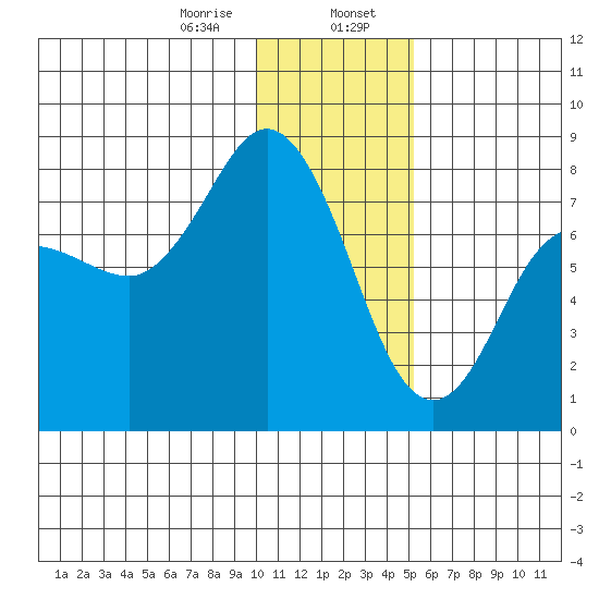 Unavikshak Island tide chart for Sunday, January 7, 2024