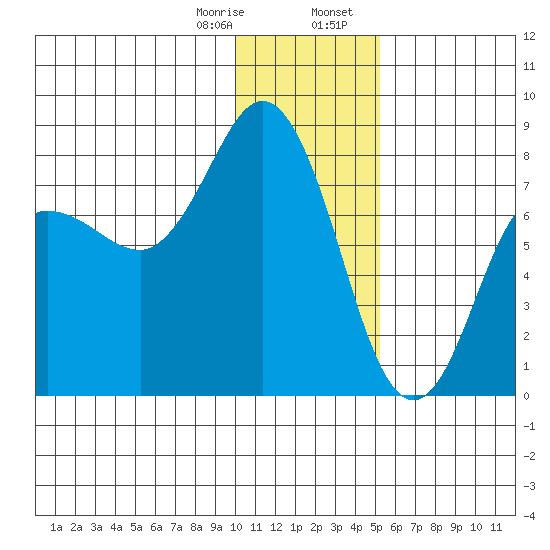 Unavikshak Island tide chart for Monday, January 8, 2024
