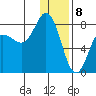 Unavikshak Island tide chart for Monday, January 8, 2024