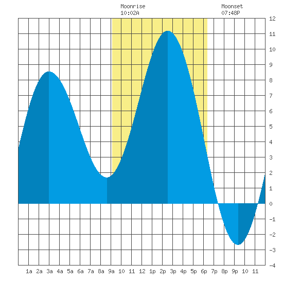 Unavikshak Island tide chart for Saturday, February 10, 2024