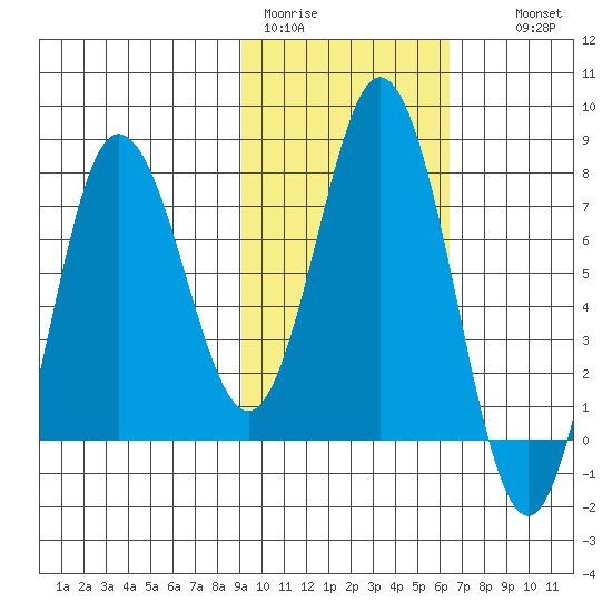 Unavikshak Island tide chart for Sunday, February 11, 2024