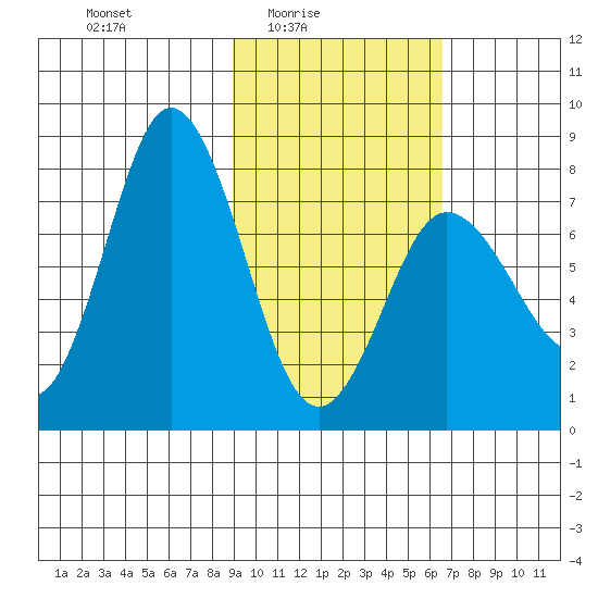 Unavikshak Island tide chart for Thursday, February 15, 2024