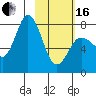 Unavikshak Island tide chart for Friday, February 16, 2024