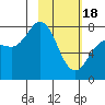 Unavikshak Island tide chart for Sunday, February 18, 2024