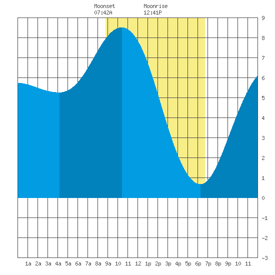 Unavikshak Island tide chart for Monday, February 19, 2024