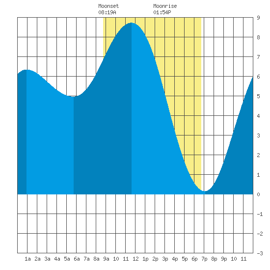 Unavikshak Island tide chart for Tuesday, February 20, 2024