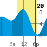 Unavikshak Island tide chart for Tuesday, February 20, 2024