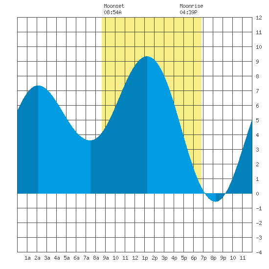 Unavikshak Island tide chart for Thursday, February 22, 2024
