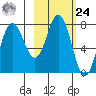 Unavikshak Island tide chart for Saturday, February 24, 2024