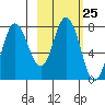 Unavikshak Island tide chart for Sunday, February 25, 2024
