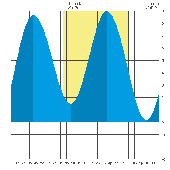 Unavikshak Island tide chart for Monday, February 26, 2024