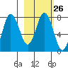 Unavikshak Island tide chart for Monday, February 26, 2024