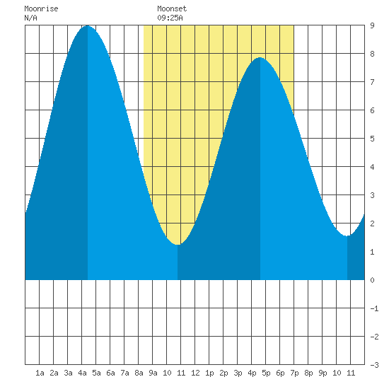 Unavikshak Island tide chart for Wednesday, February 28, 2024