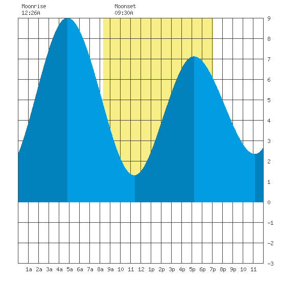 Unavikshak Island tide chart for Thursday, February 29, 2024