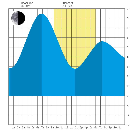 Unavikshak Island tide chart for Friday, February 2, 2024