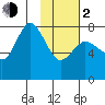 Unavikshak Island tide chart for Friday, February 2, 2024