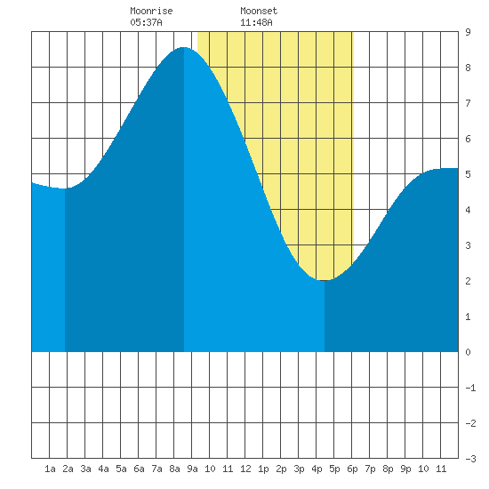 Unavikshak Island tide chart for Sunday, February 4, 2024