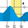Unavikshak Island tide chart for Sunday, February 4, 2024
