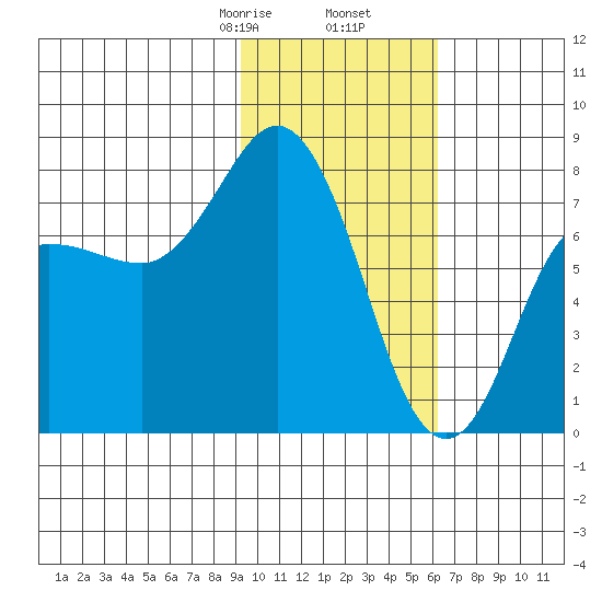 Unavikshak Island tide chart for Tuesday, February 6, 2024