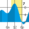 Unavikshak Island tide chart for Wednesday, February 7, 2024