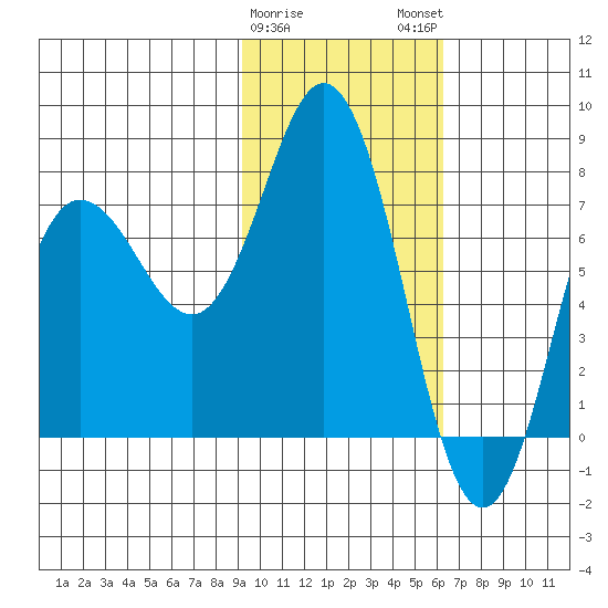 Unavikshak Island tide chart for Thursday, February 8, 2024