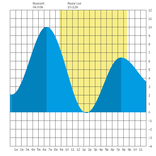 Unavikshak Island tide chart for Friday, March 15, 2024