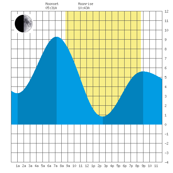 Unavikshak Island tide chart for Saturday, March 16, 2024