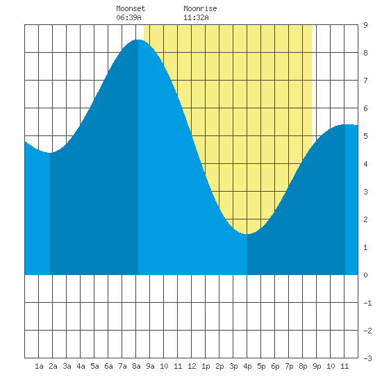 Unavikshak Island tide chart for Sunday, March 17, 2024