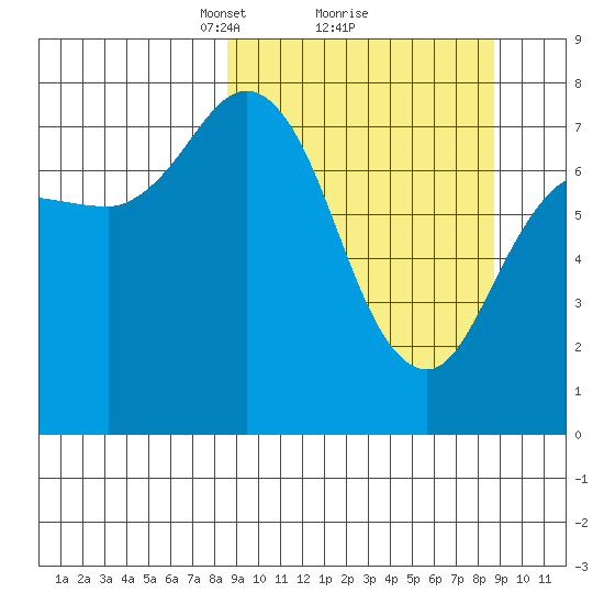 Unavikshak Island tide chart for Monday, March 18, 2024