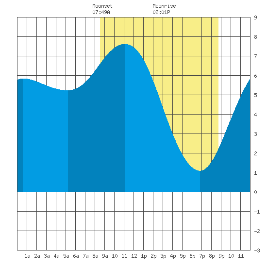 Unavikshak Island tide chart for Tuesday, March 19, 2024