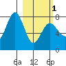 Unavikshak Island tide chart for Friday, March 1, 2024