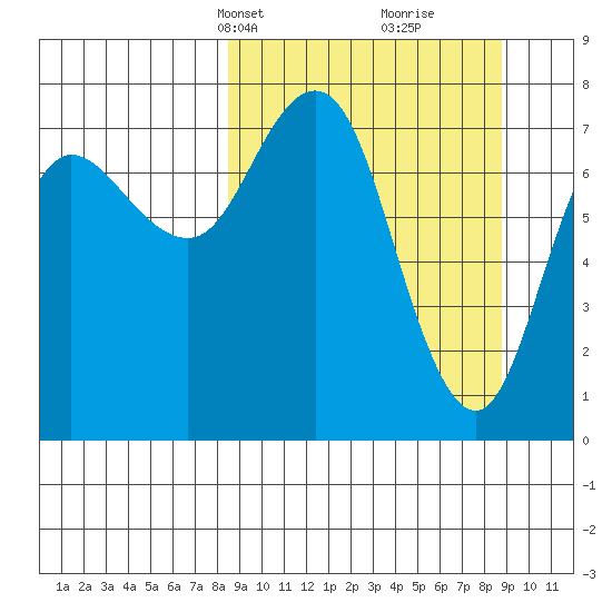 Unavikshak Island tide chart for Wednesday, March 20, 2024