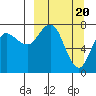 Unavikshak Island tide chart for Wednesday, March 20, 2024