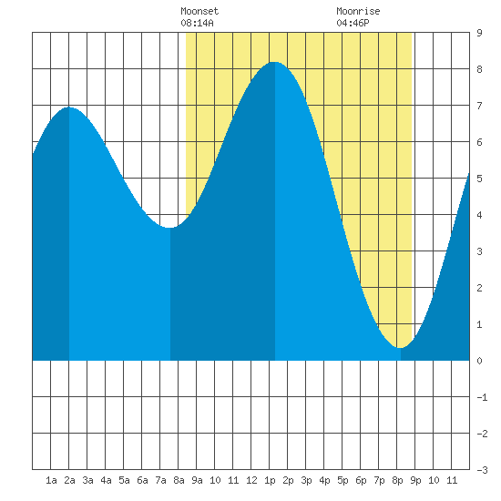 Unavikshak Island tide chart for Thursday, March 21, 2024