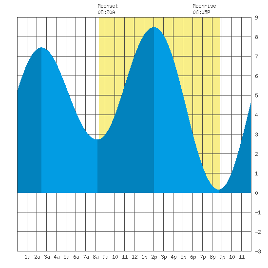 Unavikshak Island tide chart for Friday, March 22, 2024