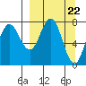 Unavikshak Island tide chart for Friday, March 22, 2024