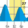 Unavikshak Island tide chart for Wednesday, March 27, 2024