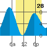 Unavikshak Island tide chart for Thursday, March 28, 2024