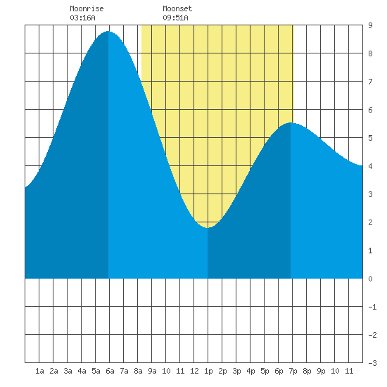 Unavikshak Island tide chart for Saturday, March 2, 2024