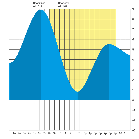 Unavikshak Island tide chart for Sunday, March 31, 2024