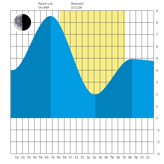 Unavikshak Island tide chart for Sunday, March 3, 2024