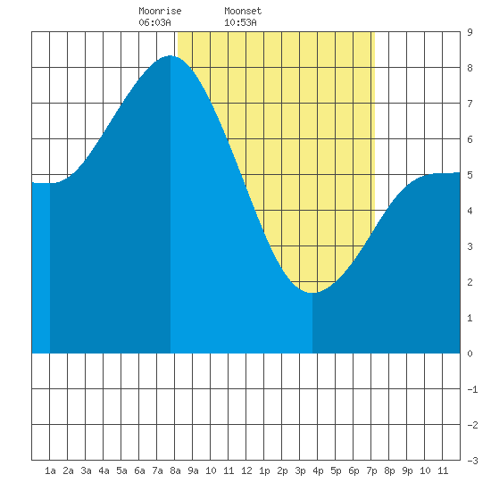 Unavikshak Island tide chart for Monday, March 4, 2024